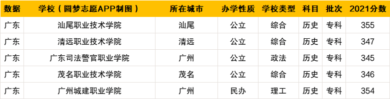文科350分可以上什么专科大学？2022年350分文科能上的好大专推荐