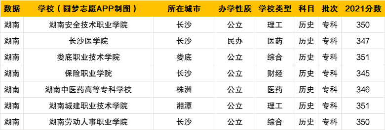 文科350分可以上什么专科大学？2022年350分文科能上的好大专推荐