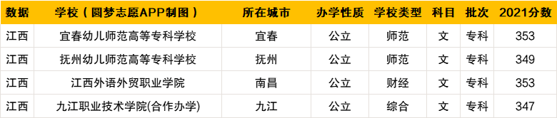 文科350分可以上什么专科大学？2022年350分文科能上的好大专推荐