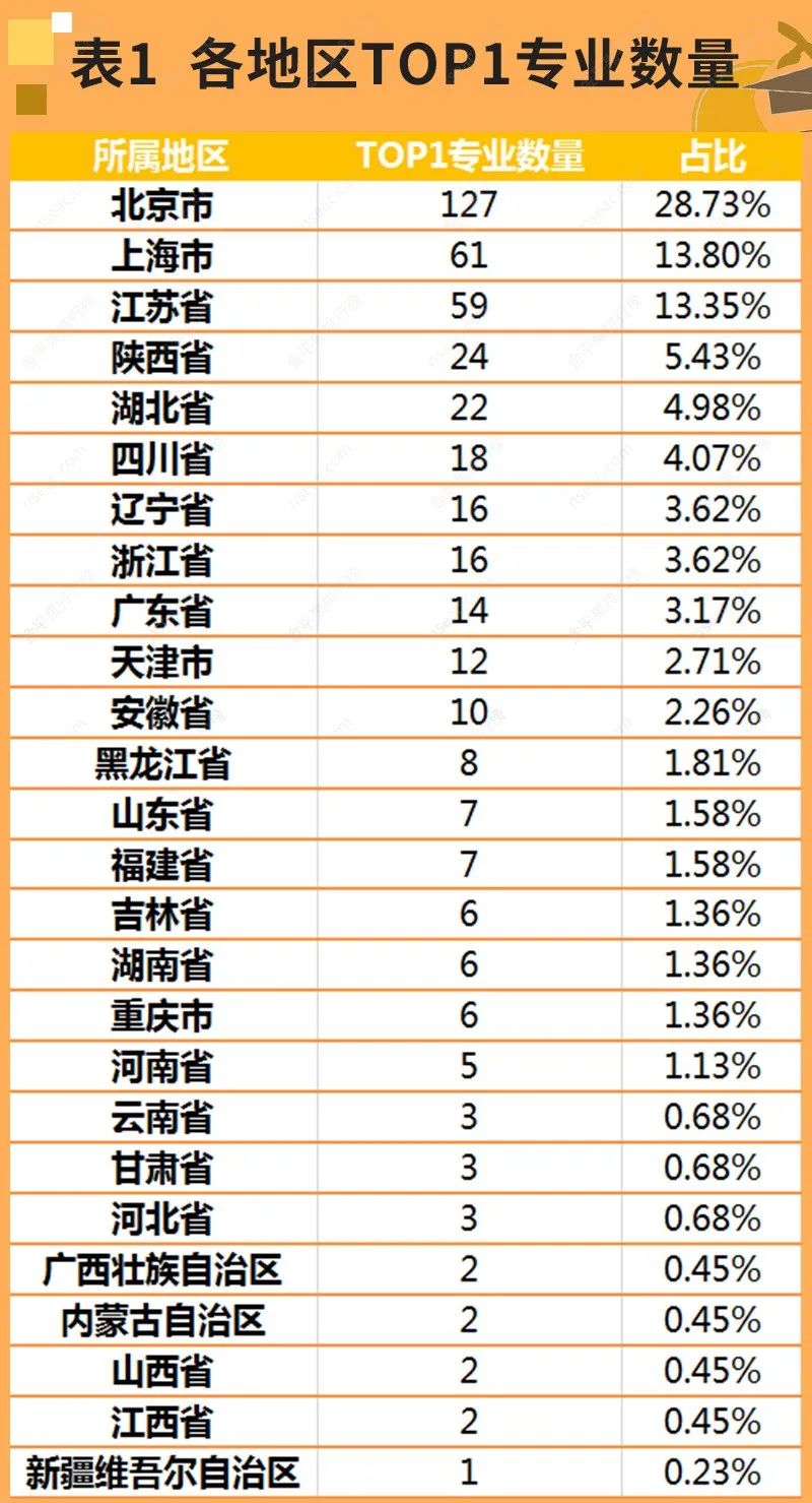 全国第一！这些大学专业太牛了
