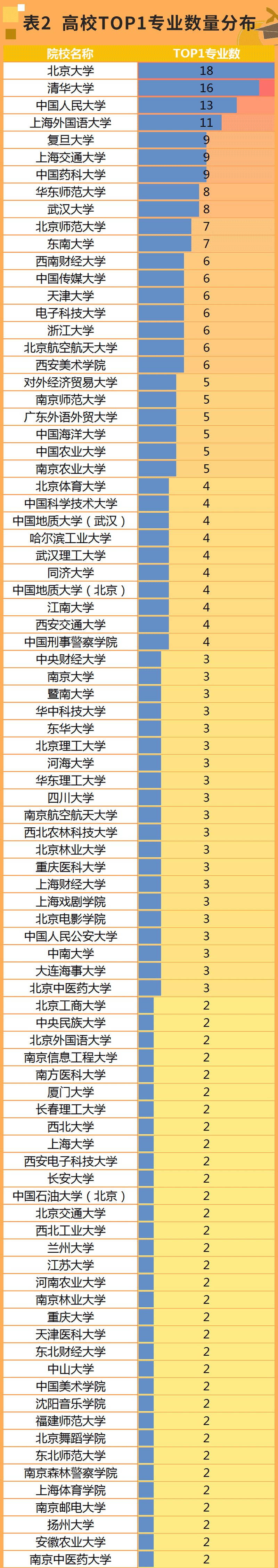全国第一！这些大学专业太牛了