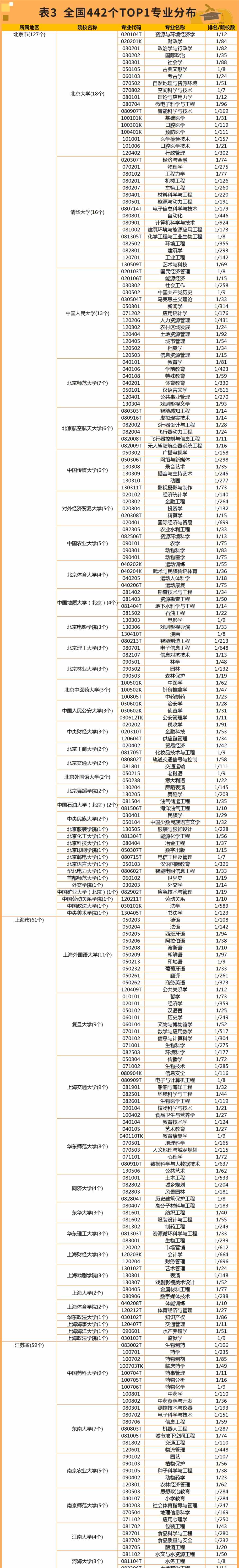 全国第一！这些大学专业太牛了