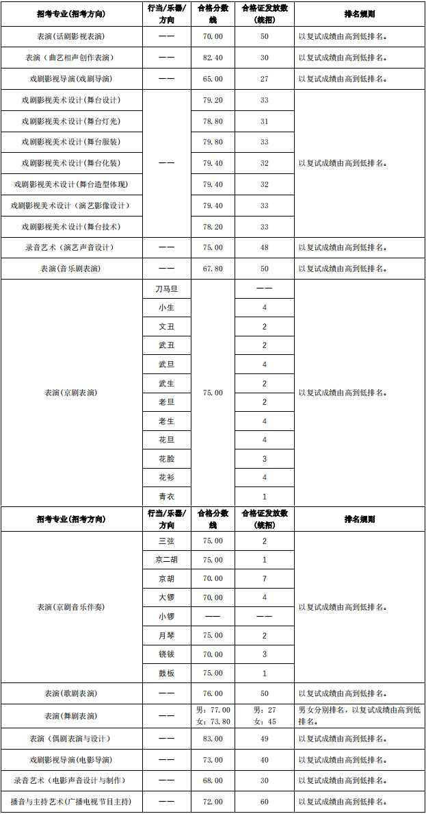 中央戏剧学院2022年本科招生专业校考合格线