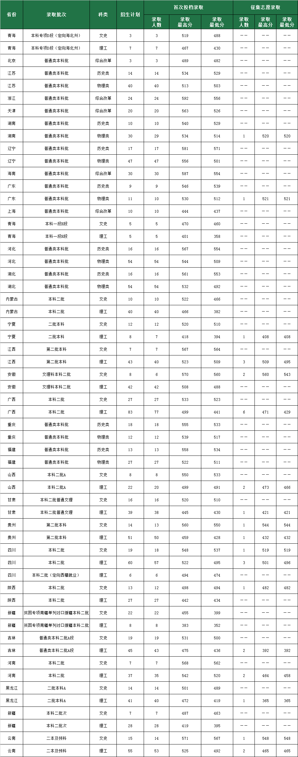 <a href='/zhuanlan/shandongbk/23/'>鲁东大学</a>2021年省外文理类专业录取分数统计