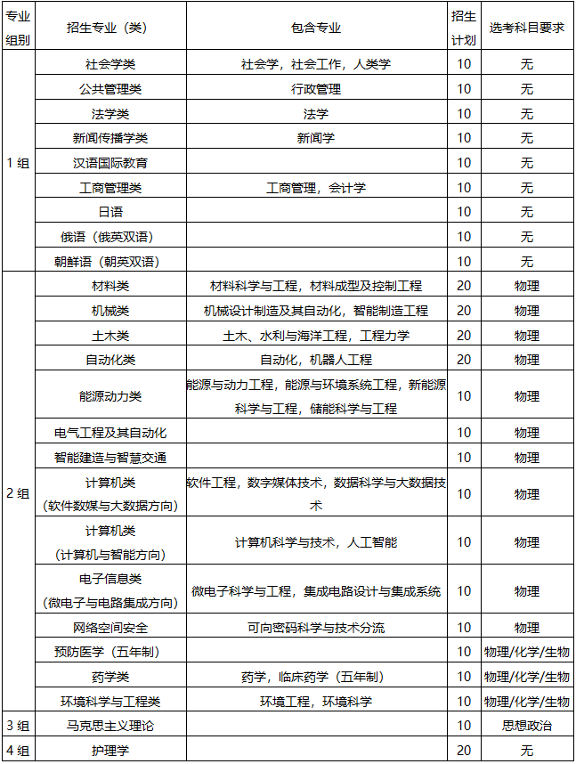 山东大学2022年山东省综合评价招生简章【2022综合评价招生简章】