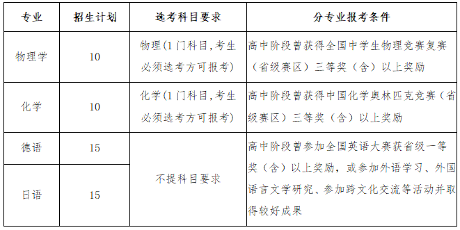 <a href='/zhuanlan/shandongbk/02/'>中国海洋大学</a>2022年山东省综合评价招生简章【2022综合评价招生简章】