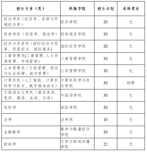 山东财经大学2022综合评价招生简章【2022综合评价招生简章】