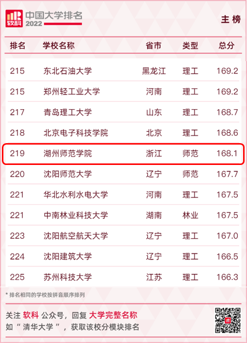 <a href='/zhuanlan/zhejiangbk/11/'>湖州师范学院</a>在软科中国大学排名中大幅提升（图）