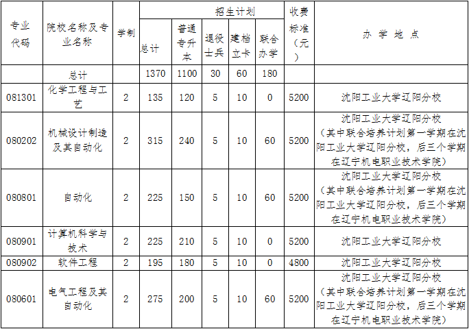 沈阳工业大学2022年专升本招生简章