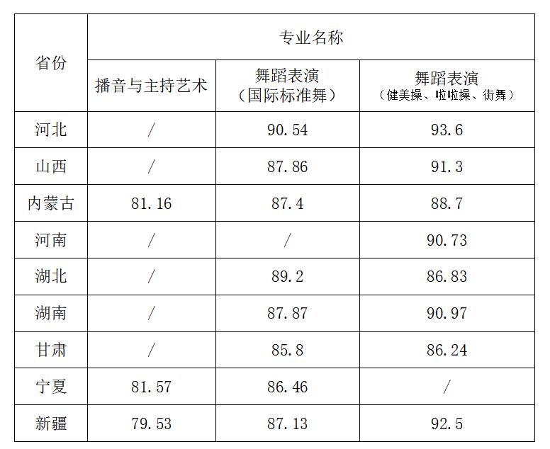 2022年西安体育学院艺术类招生专业课校考合格线