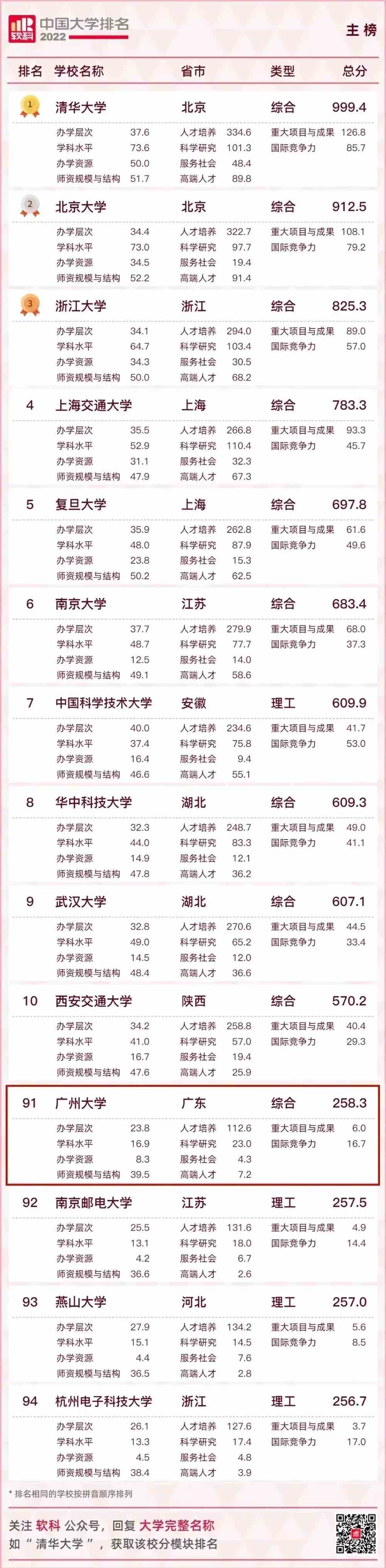 广州大学2022软科中国大学排名广大列主榜第91名