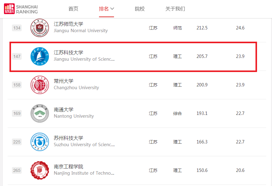 “2022软科中国大学排名”：江苏科技大学位列中国高校第147位