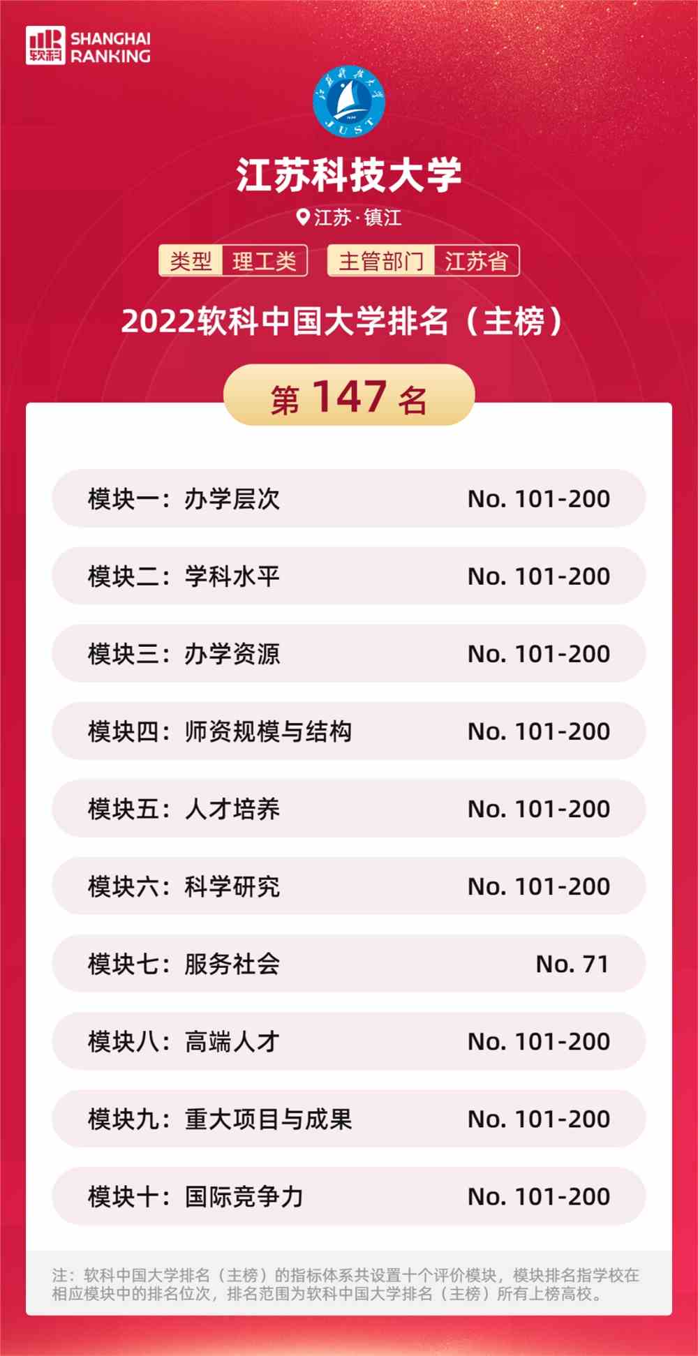 “2022软科中国大学排名”：江苏科技大学位列中国高校第147位