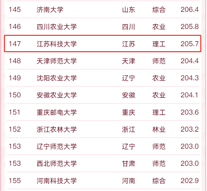 “2022软科中国大学排名”：江苏科技大学位列中国高校第147位