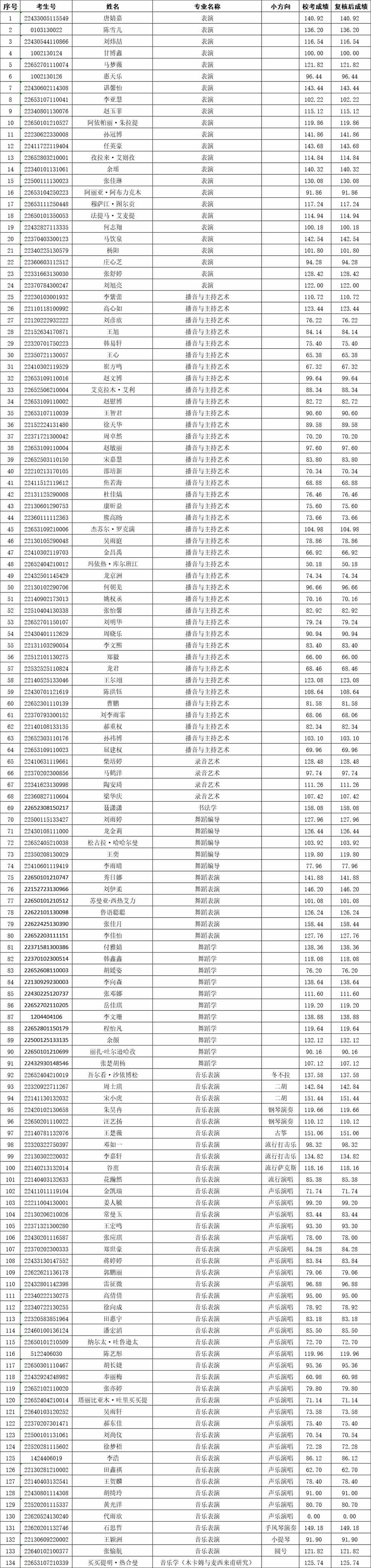 <a href='/zhuanlan/xinjiangbk/10/'>新疆艺术学院</a>2022年普通本科艺术类专业考试成绩复核结果公示