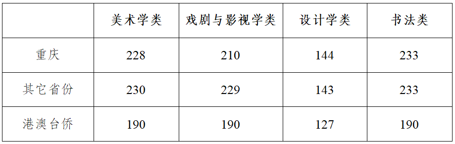 四川美术学院2022年本科招生考试成绩查询及合格分数线的公告