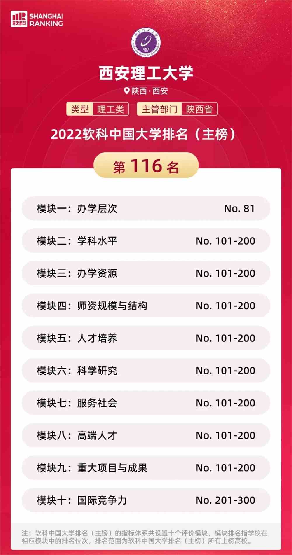 西安理工大学学校排名 | 西安理工大学位列中国理工类大学第49位！