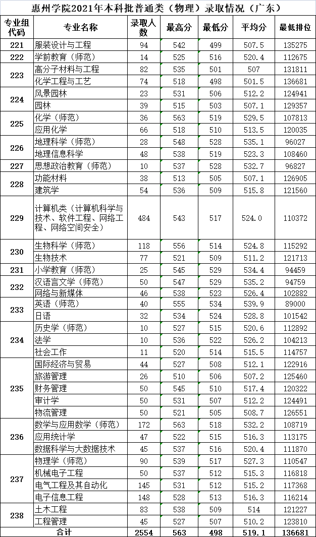 <a href='/zhuanlan/guangdongbk/13/'>惠州学院</a>2021年<a href='/zhuanlan/guangdongbk/'>广东本科</a>批普通类（物理）录取分数情况