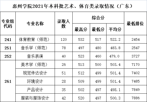 <a href='/zhuanlan/guangdongbk/13/'>惠州学院</a>2021年<a href='/zhuanlan/guangdongbk/'>广东本科</a>批艺术、体育类录取分数情况