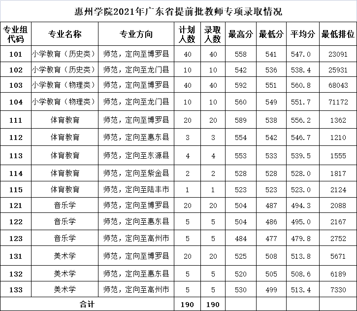 <a href='/zhuanlan/guangdongbk/13/'>惠州学院</a>2021年广东省提前批教师专项录取情况