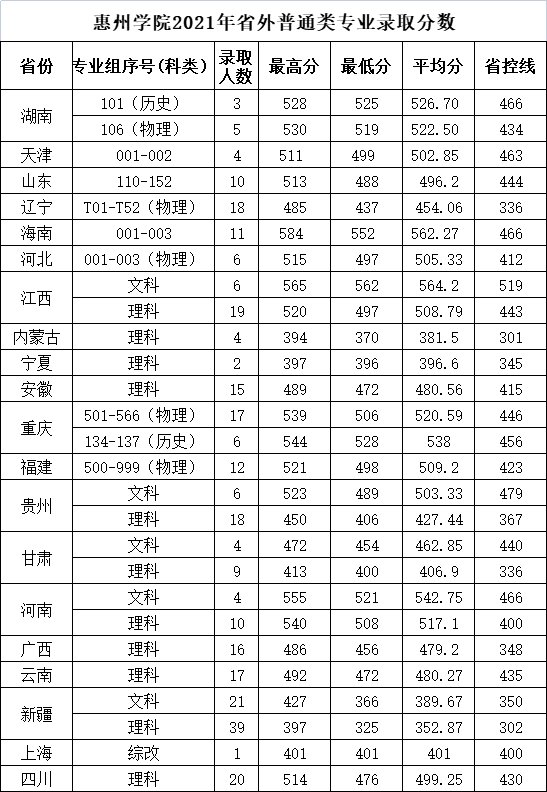 <a href='/zhuanlan/guangdongbk/13/'>惠州学院</a>2021年省外普通类专业录取分数