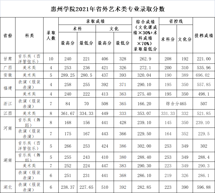 <a href='/zhuanlan/guangdongbk/13/'>惠州学院</a>2021年省外艺术类专业录取分数
