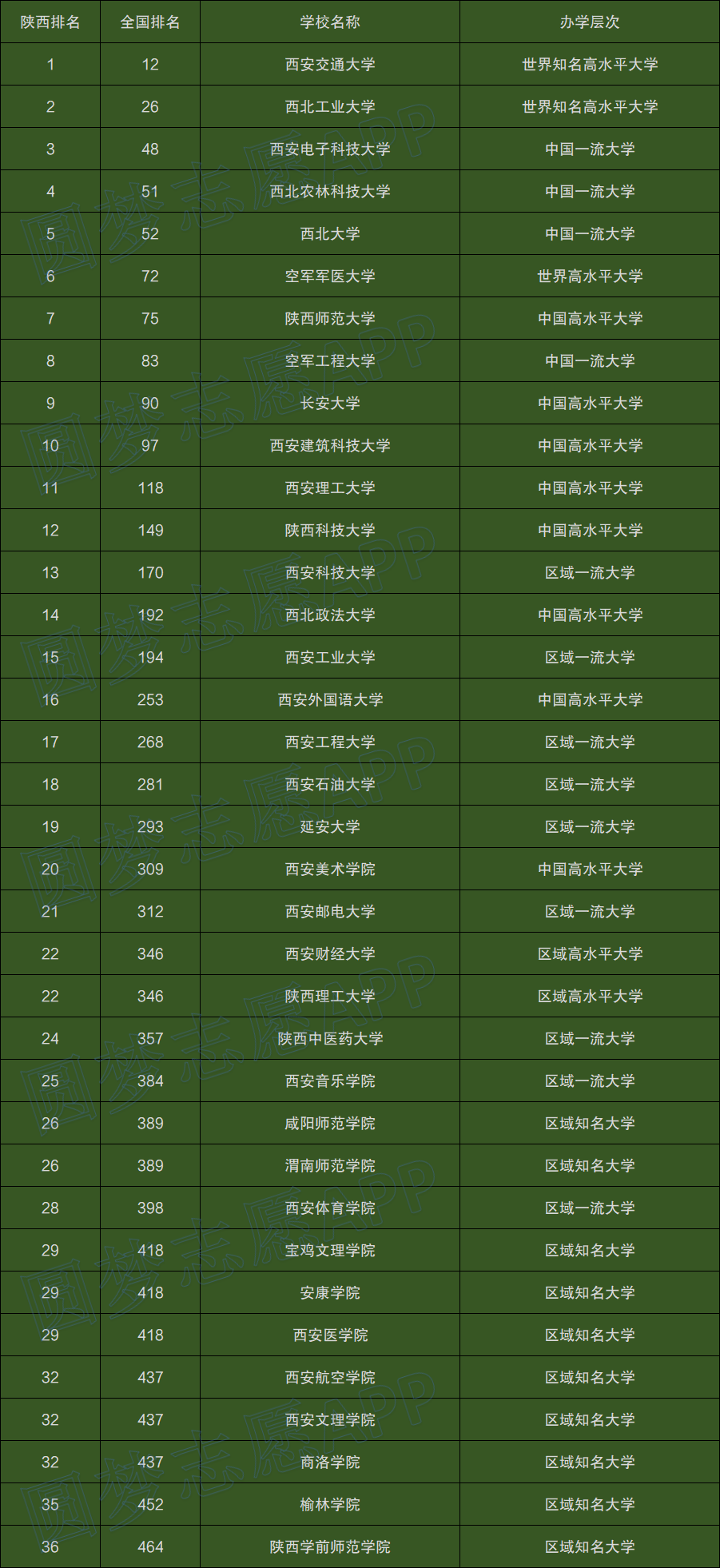 陜西二本師范大學排名_陜西省二本師范排名_陜西師范類二本大學排名