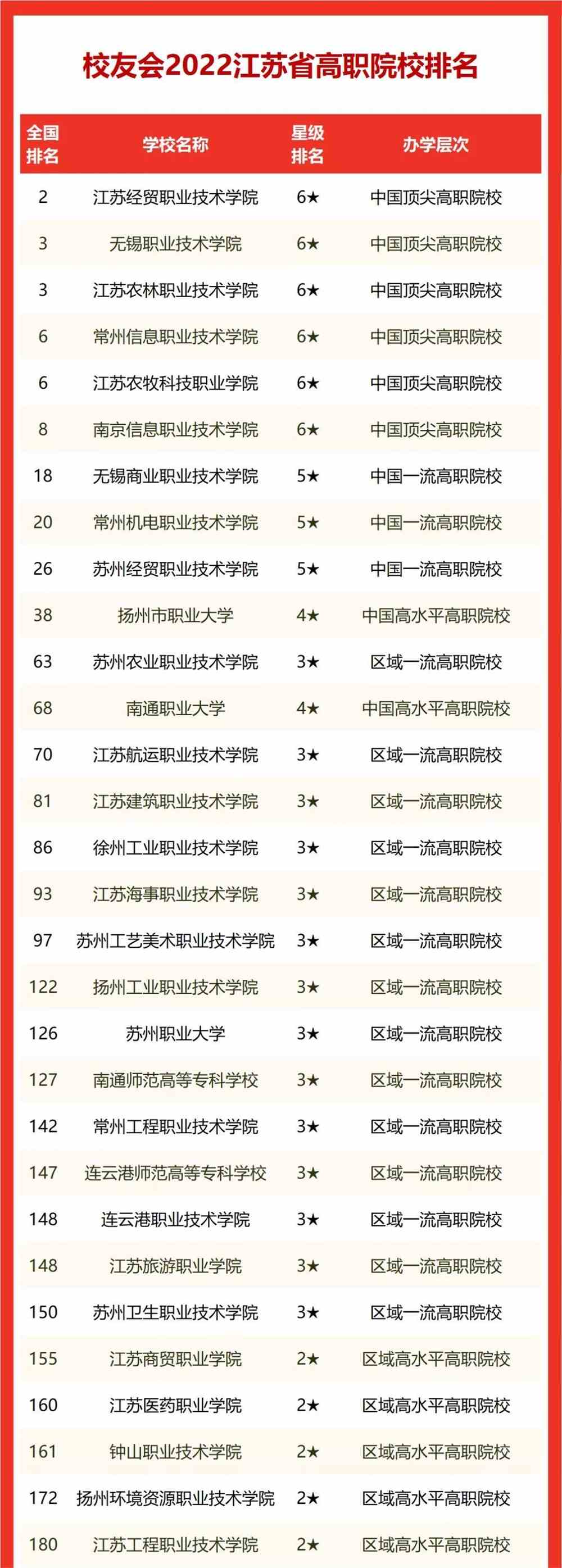 2022年江苏春季单招学校名单排名！江苏单招3+2学校专业汇总最全