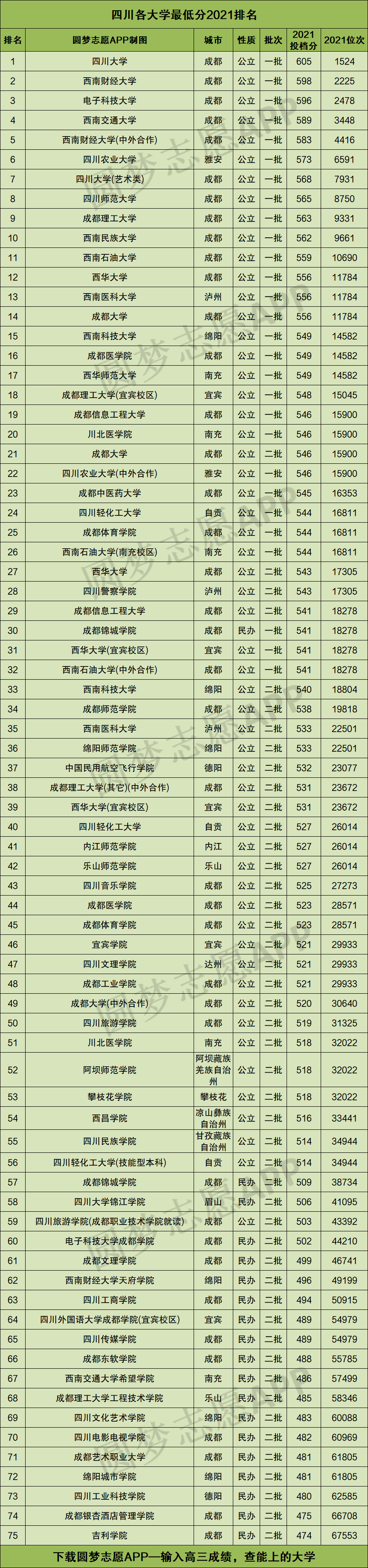 四川所有大学排名榜及录取分数线（2022年四川省文科高考生参考）