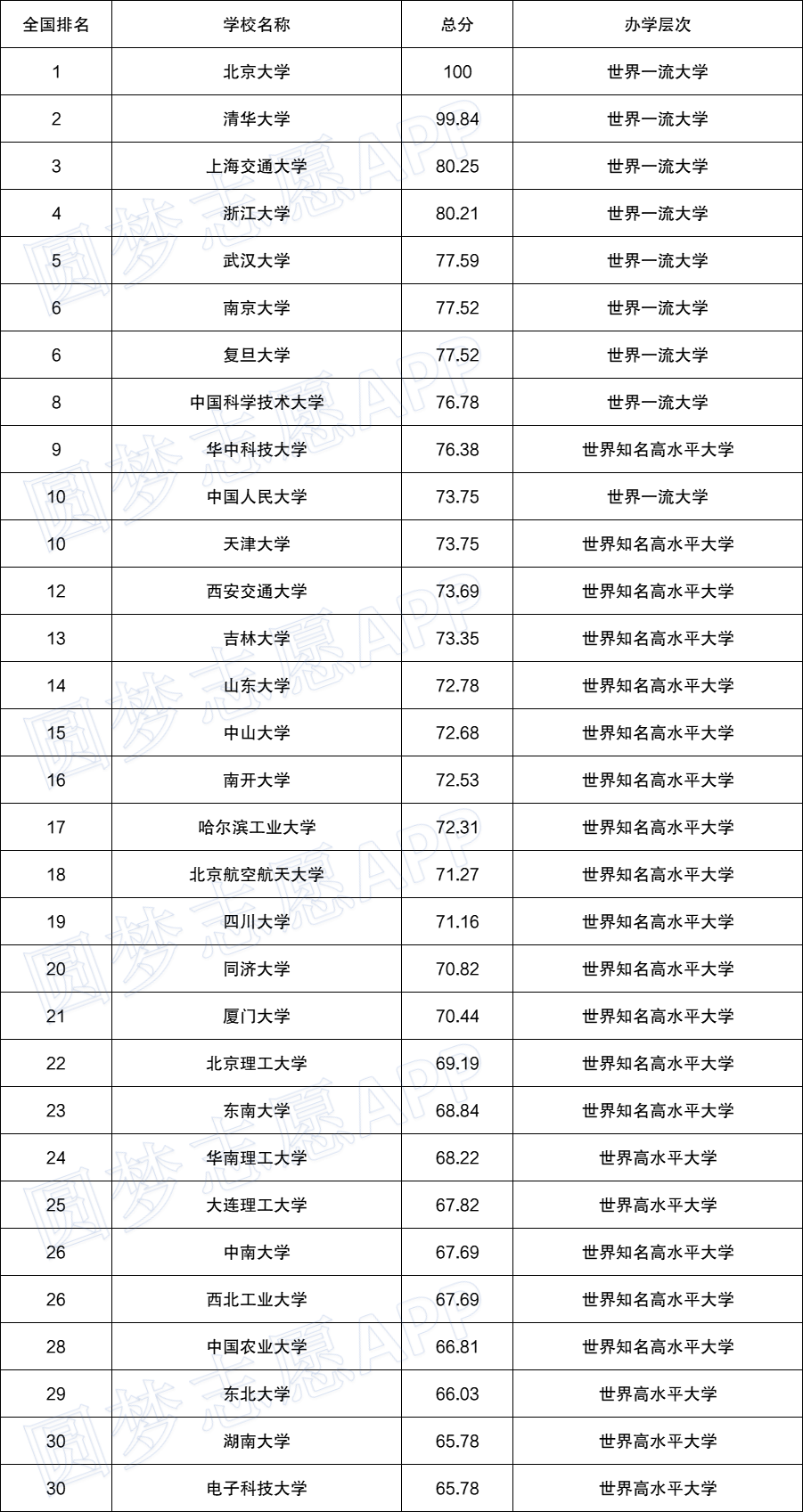 2022中国大学排名100强-全国大学排名前一百强排行榜名单