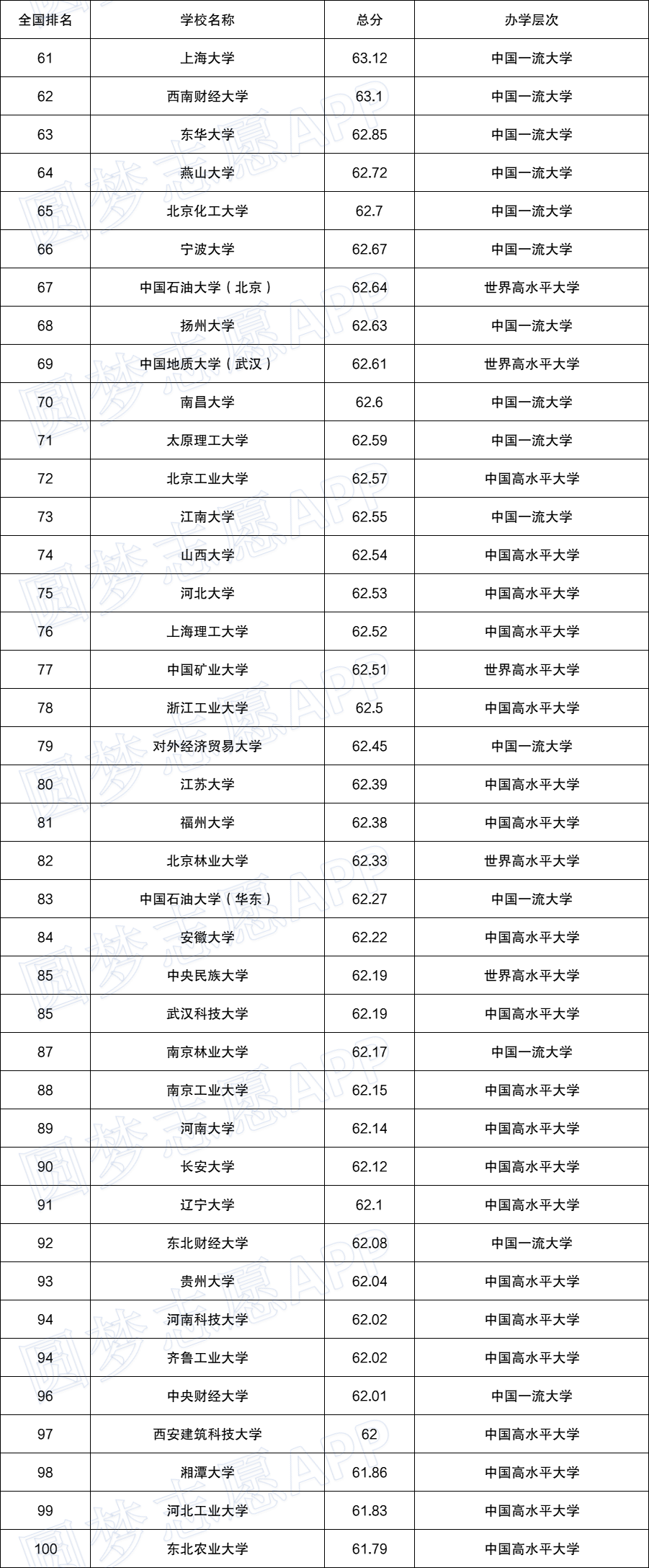 2022中国大学排名100强-全国大学排名前一百强排行榜名单