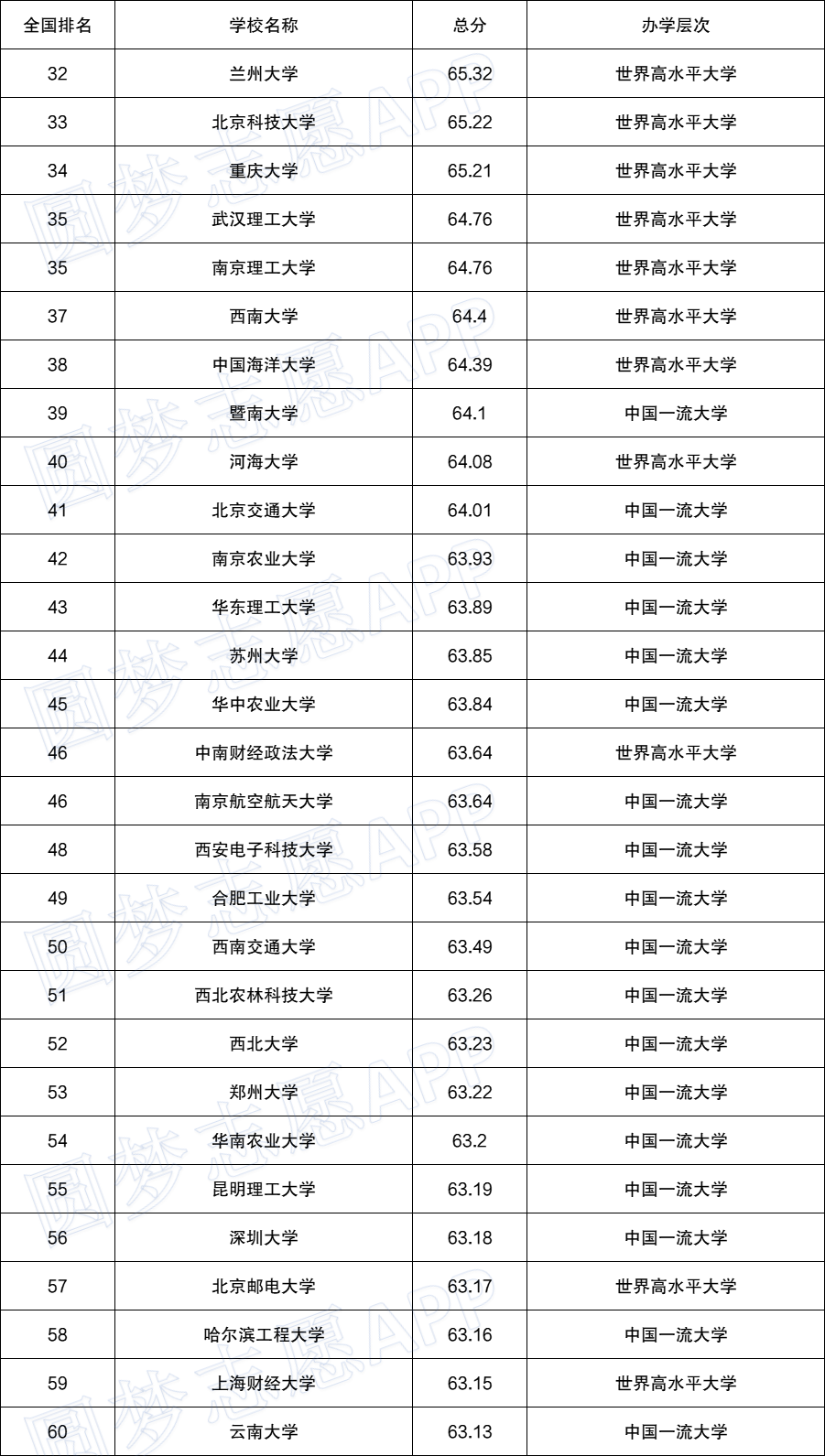 2022中国大学排名100强-全国大学排名前一百强排行榜名单