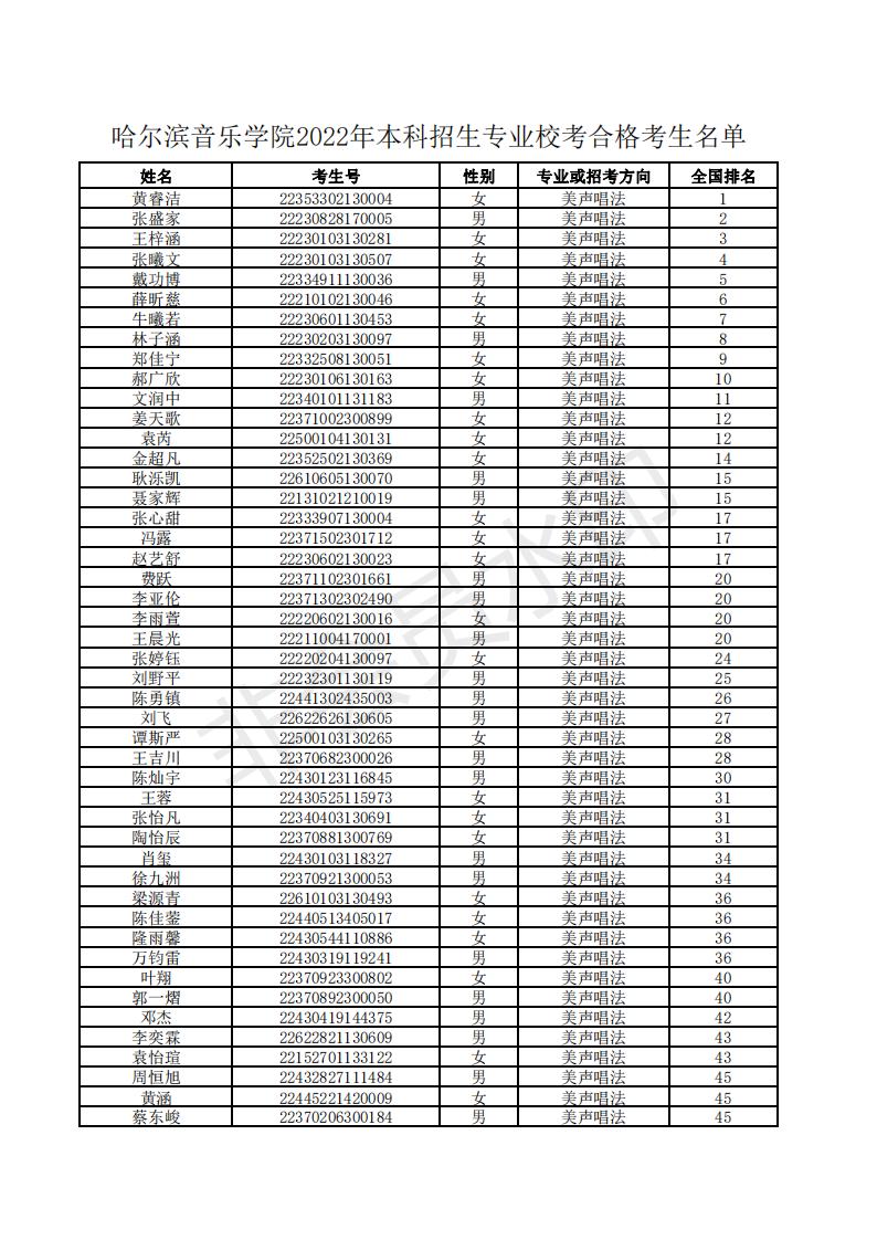 哈尔滨音乐学院2022年本科招生专业校考合格考生名单
