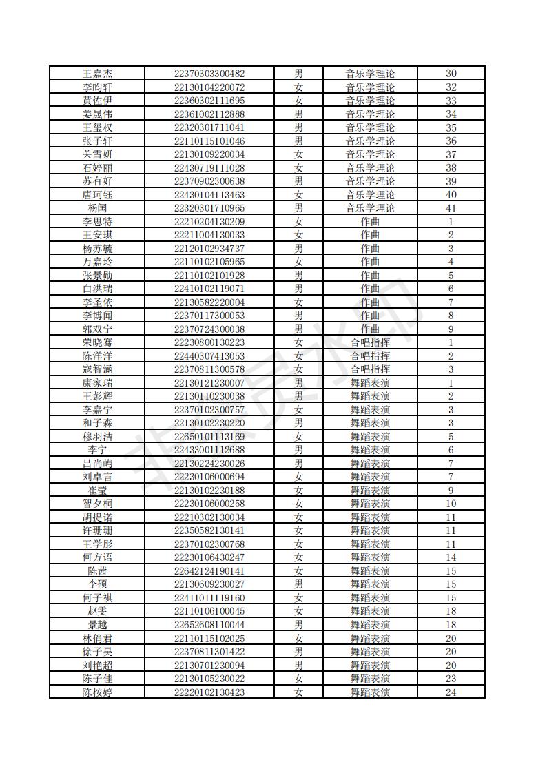 哈尔滨音乐学院2022年本科招生专业校考合格考生名单