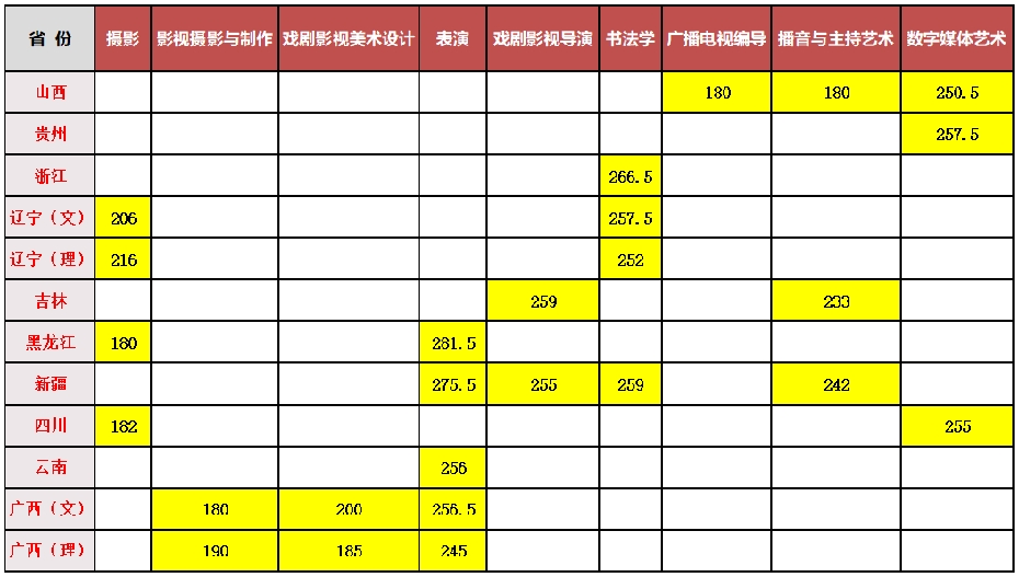 <a href='/zhuanlan/guangdongbk/46/'>华南农业大学珠江学院</a>2022年部分省份校考各专业合格线