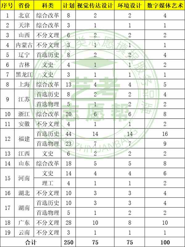 2022年厦门大学美术类本科专业招生计划