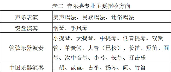 中北大学2022年艺术类专业拟招生计划