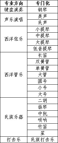 东北大学2022年音乐表演专业<a href='/zhuanti/jihua/'>招生计划</a>