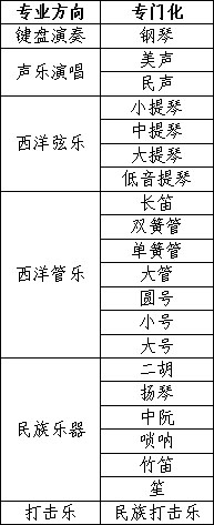 东北大学2022年音乐表演专业<a href='/zhuanti/jihua/'>招生计划</a>