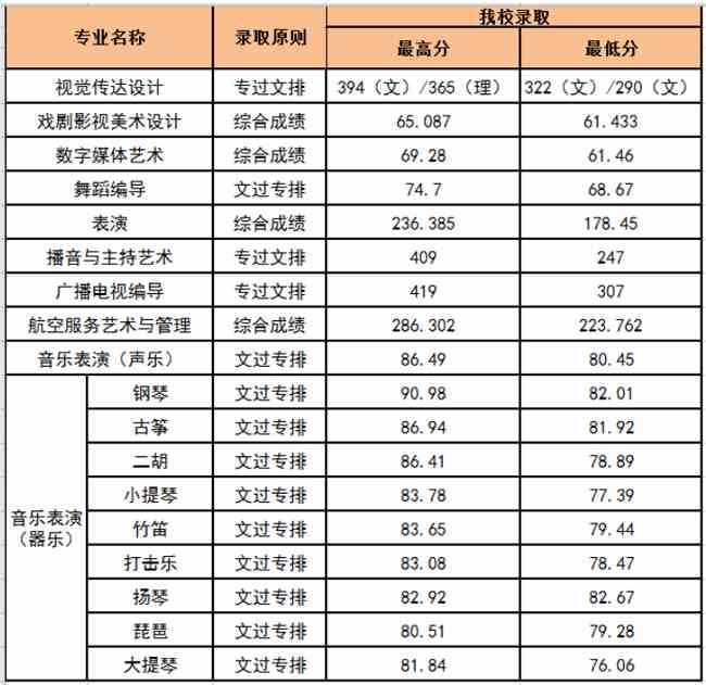 山西工商学院2021年山西省艺术类本科专业录取分数线