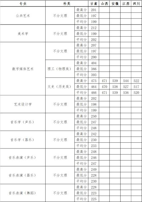 河西学院2021年艺术类本科专业录取分数线