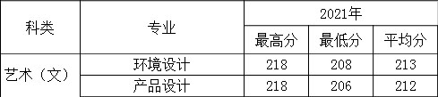 <a href='/zhuanlan/shanxibk/46/'>西安财经大学行知学院</a>2021年艺术类本科专业录取分数线