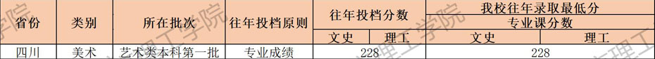 燕京理工学院2021年艺术类本科专业录取分数线