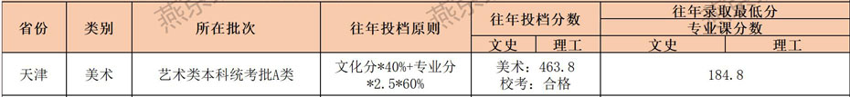 燕京理工学院2021年艺术类本科专业录取分数线