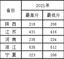 西安财经大学行知学院2021年艺术类本科专业录取分数线