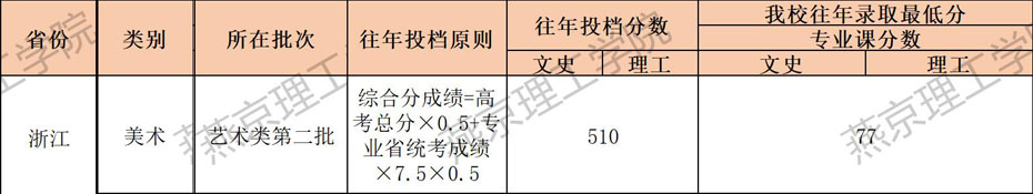 燕京理工学院2021年艺术类本科专业录取分数线