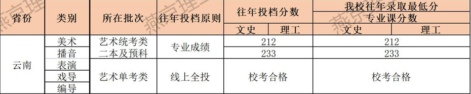 燕京理工学院2021年艺术类本科专业录取分数线