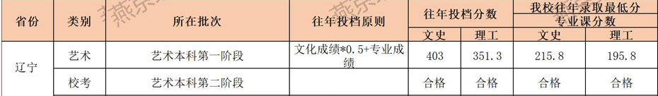 燕京理工学院2021年艺术类本科专业录取分数线