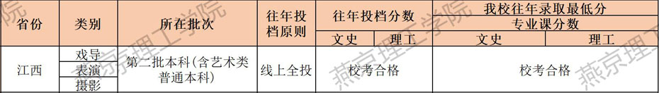 燕京理工学院2021年艺术类本科专业录取分数线