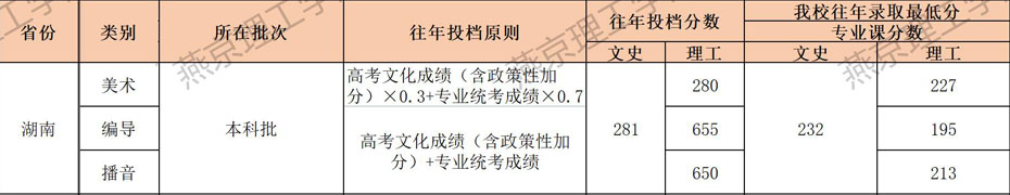 燕京理工学院2021年艺术类本科专业录取分数线